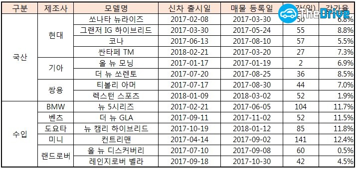 [SK엔카닷컴] 주요 신차 등록기간 표