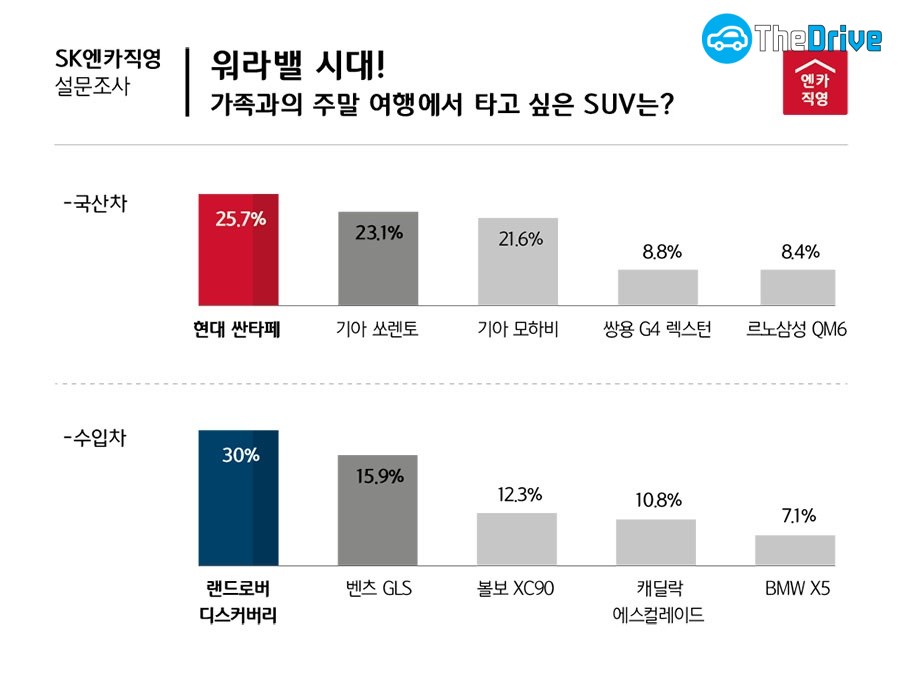 가족과 함께 타고 싶은 패밀리 SUV 국산차 ‘현대 싼타페’, 수입차 ‘랜드로버 디스커버리’ 선정