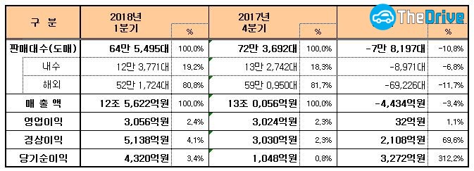 기아차 1분기 실적