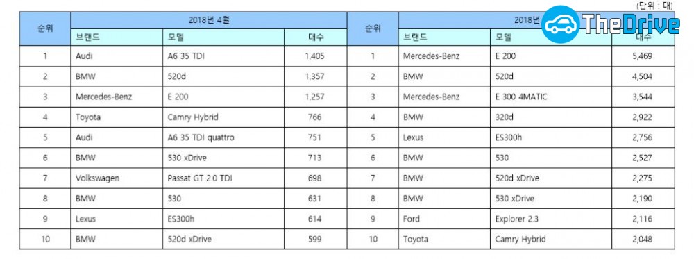 4월 수입차 판매 순위