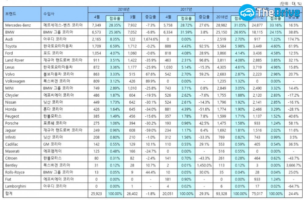 4월 수입차 브랜드별 등록 현황