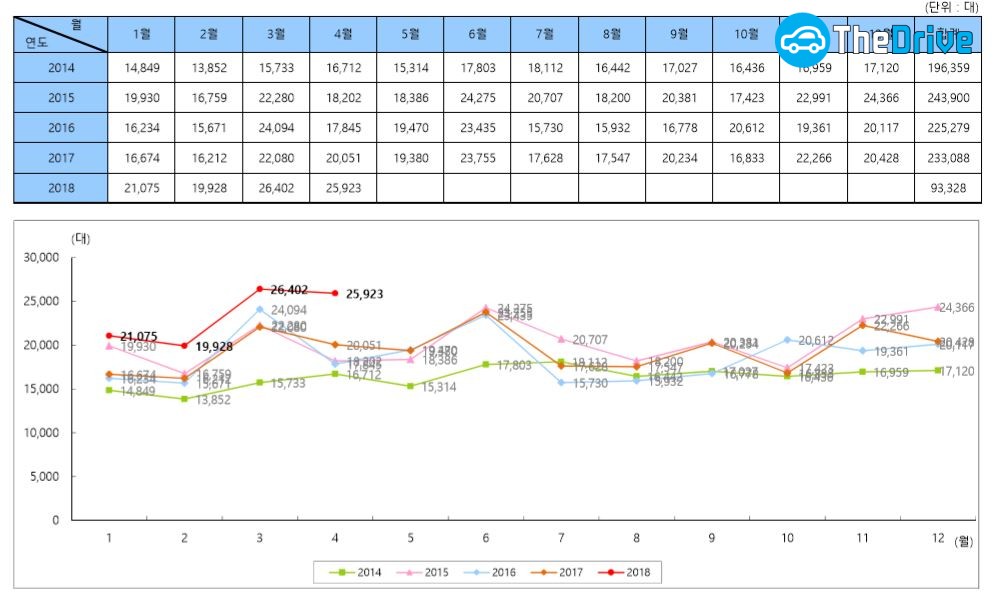 수입차 월별 등록 현황