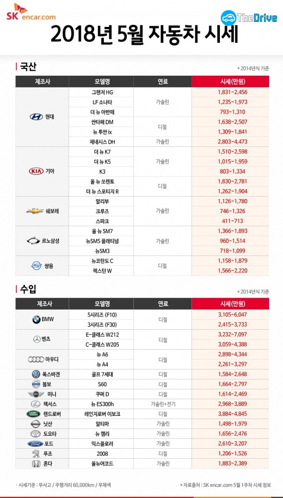 SK엔카닷컴이 공개한 2018년 5월 자동차 시세