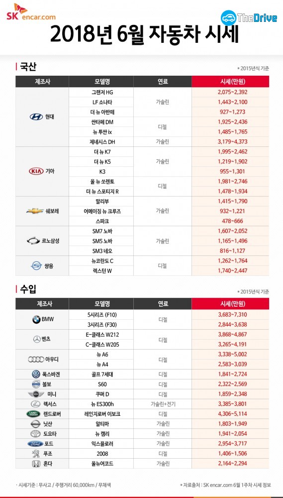 SK엔카닷컴 6월 자동차 시세