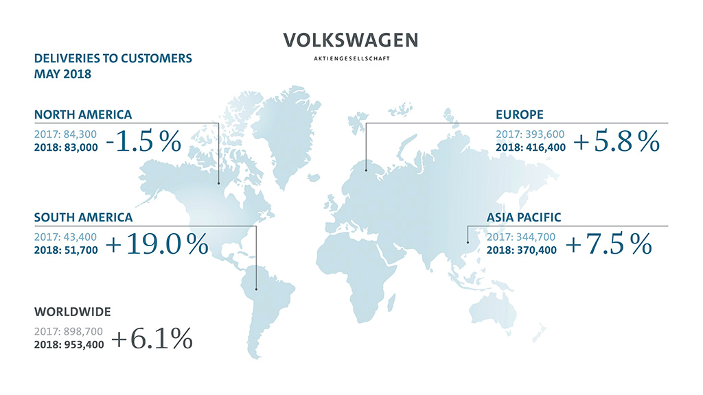 폭스바겐 그룹, 5월 전 세계 인도량 / 아우디폭스바겐코리아 제공