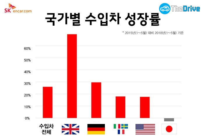 국가별 수입차 성장률