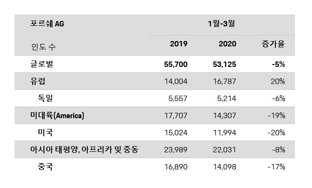 포르쉐 AG, 2020년도 1분기 판매 실적 / 포르쉐코리아 제공