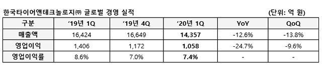 한국타이어앤테크놀로지㈜ 글로벌 경영 실적 / 한국타이어앤테크놀로지㈜ 제공