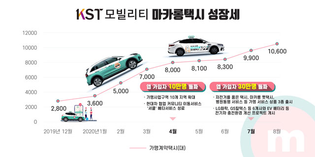 KST모빌리티 마카롱택시 성장세 / KST모빌리티 제공