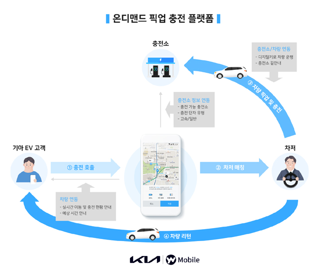 온디맨드 픽업 충전 플랫폼 서비스 시나리오 / 기아 제공
