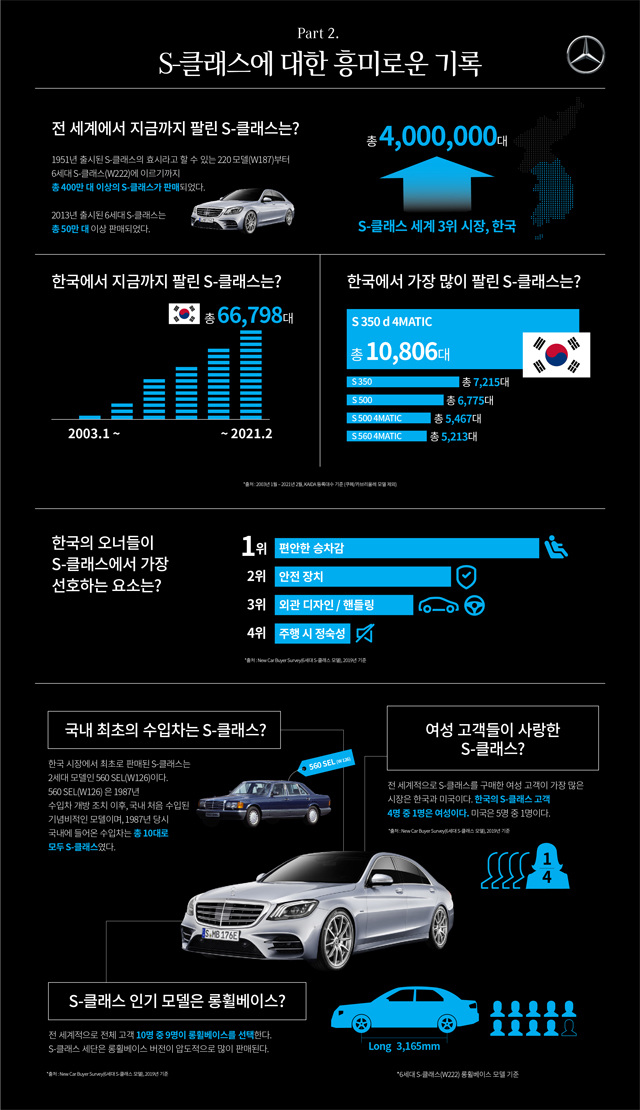 S클래스에 대한 흥미로운 기록 인포그래픽 / 메르세데스-벤츠 코리아㈜ 제공