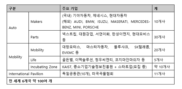 2021 서울모빌리티쇼 주요 참가 기업 / 서울모빌리티쇼 조직위원회 제공