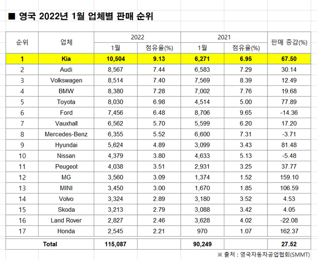 2022년 1월 영국 주요 업체별 판매 실적표 / 기아 제공