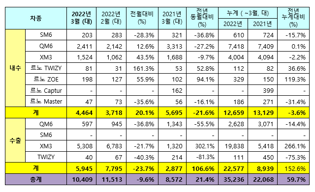 르노코리아자동차, 2022년 3월 판매 실적 / 르노코리아자동차 제공