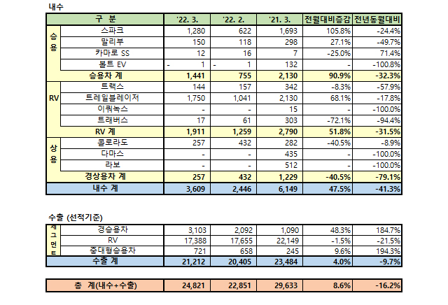 한국지엠 2022년 3월 판매 실적 / 한국지엠 제공