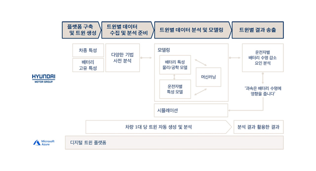 현대차그룹과 한국마이크로소프트가 전기차 배터리 성능 관리를 위해 시험 도입한 '디지털 트윈' 기술 활용 개념도 / 현대차그룹 제공