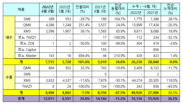 르노코리아자동차, 2022년 6월 판매 실적 / 르노코리아자동차 제공