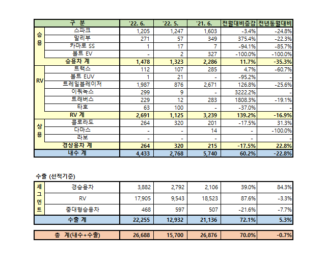 한국지엠 2022년 6월 판매 실적 / 한국지엠 제공