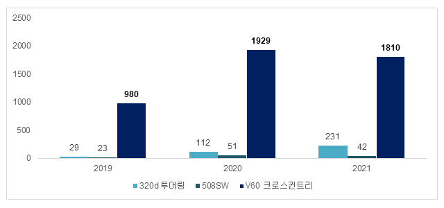2019~2021년 국내 주요 왜건 판매량(KAIDA 집계 기준)