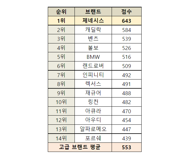 J.D.파워 2022 미국 기술 경험 지수 조사 – 프리미엄 브랜드 순위 / 현대차그룹 제공