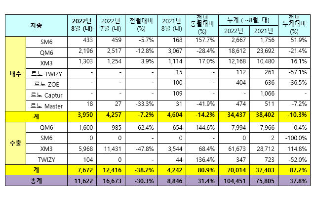 르노코리아자동차, 2022년 8월 판매 실적 / 르노코리아자동차 제공
