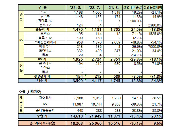 한국지엠 2022년 8월 판매 실적 / 한국지엠 제공