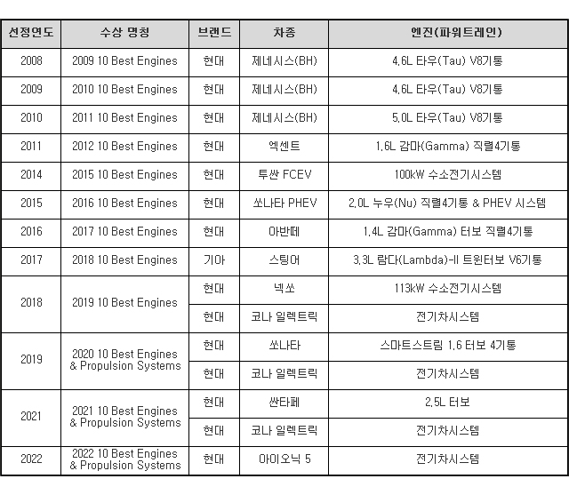현대차그룹 워즈오토 10대 엔진 수상 현황 / 현대차 제공
