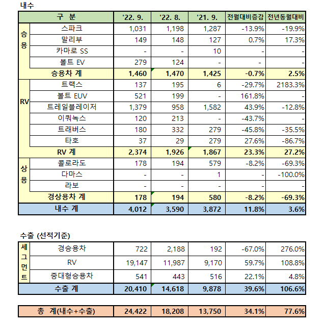 한국지엠 2022년 9월 판매 실적 / 한국지엠 제공