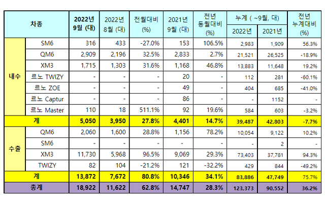 르노코리아자동차, 2022년 9월 판매 실적 / 르노코리아자동차 제공