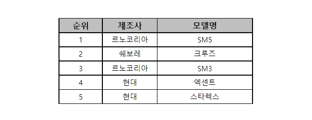 국내 단종 모델 2022년 1~3분기 판매 순위 / K Car 제공