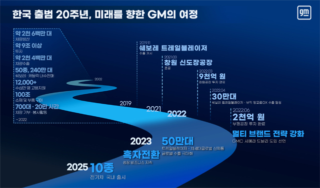 GM 한국 출범 20주년 인포그래픽 / 한국지엠 제공