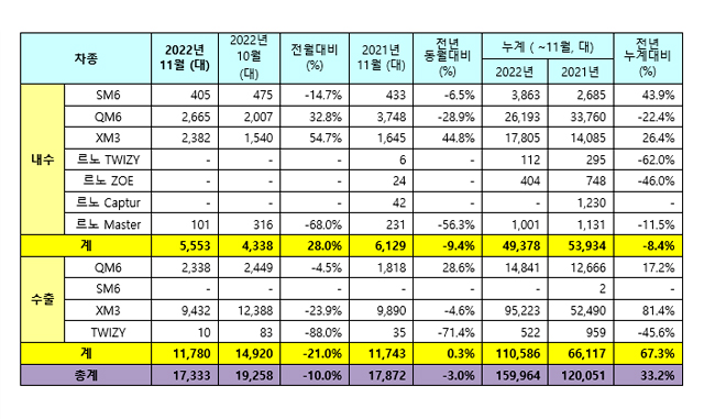 르노코리아자동차, 2022년 11월 판매 실적 / 르노코리아자동차 제공