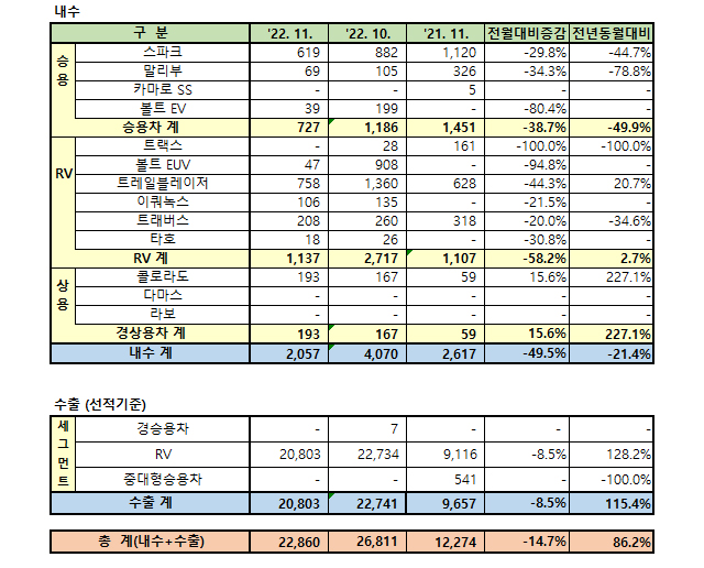 한국지엠 2022년 11월 판매 실적 / 한국지엠 제공