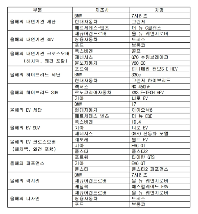 한국자동차전문기자협회, '올해의 차' 1차 후보 33대 선정 / 한국자동차전문기자협회 제공