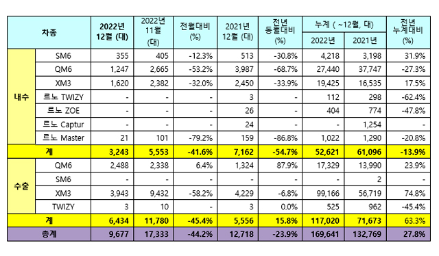 르노코리아자동차 2022년 12월 판매 실적 / 르노코리아자동차 제공
