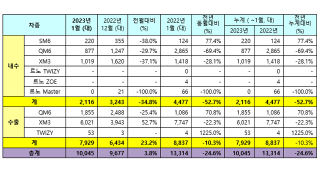 르노코리아자동차, 2023년 1월 판매 실적 / 르노코리아자동차 제공