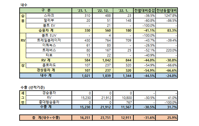 GM 한국사업장 2023년 1월 판매 실적 / GM 한국사업장 제공
