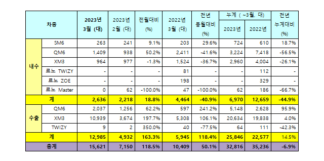 르노코리아자동차 2023년 3월 판매 실적 / 르노코리아자동차 제공