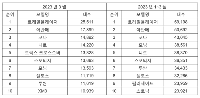 2023년 3월 승용차 모델별 수출 순위 / GM 한국사업장 제공