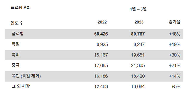 포르쉐 AG, 2023년 1분기 실적 / 포르쉐코리아 제공