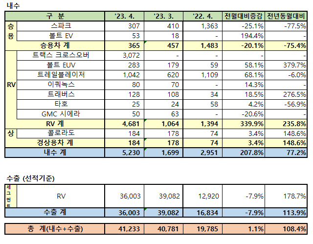 GM 한국사업장 2023년 4월 판매 실적 / GM 한국사업장 제공