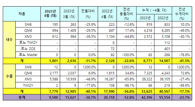 르노코리아자동차 2023년 4월 판매 실적 / 르노코리아자동차 제공