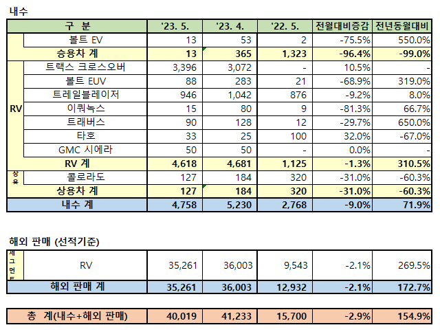 GM 한국사업장 2023년 5월 판매 실적 / GM 한국사업장 제공
