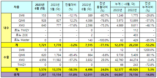 르노코리아자동차 2023년 6월 판매 실적 / 르노코리아자동차 제공