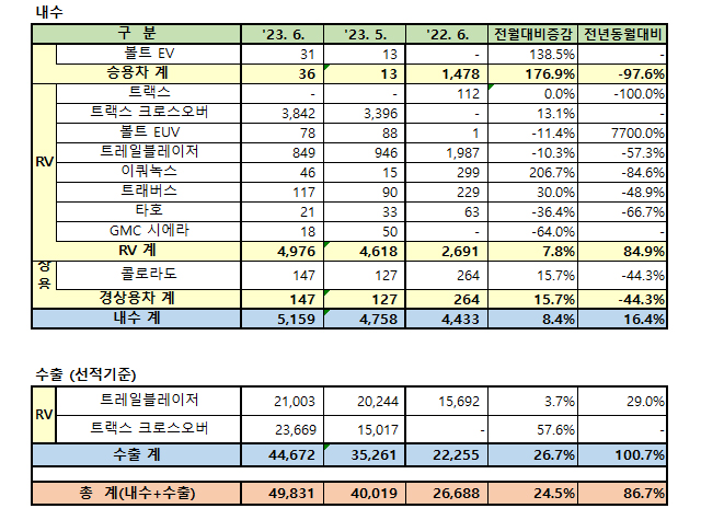 GM 한국사업장 2023년 6월 판매 실적 / GM 한국사업장 제공
