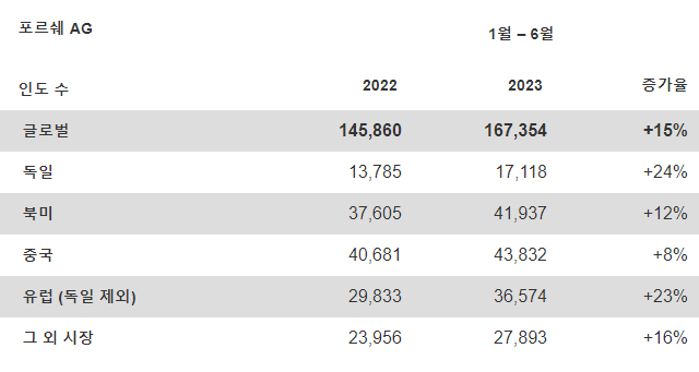 포르쉐 AG, 2023년 상반기 실적 / 포르쉐코리아 제공