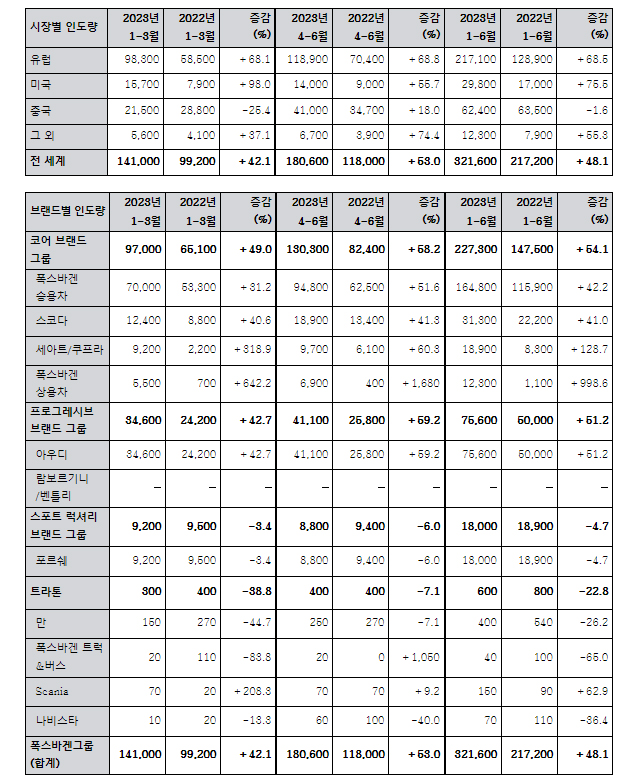 폭스바겐그룹 – 전기차(BEV) 인도량 / 폭스바겐그룹코리아 제공
