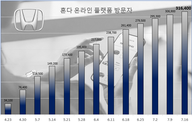 혼다 온라인 플랫폼 공식 오픈 이후 주간 누적 방문자 수 추이 / 혼다코리아 제공