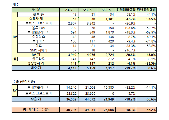 GM 한국사업장 2023년 7월 판매 실적 / GM 한국사업장 제공
