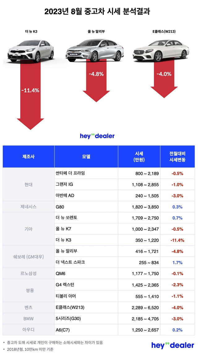 헤이딜러 8월 중고차 시세 분석 결과 / 피알앤디컴퍼니 제공